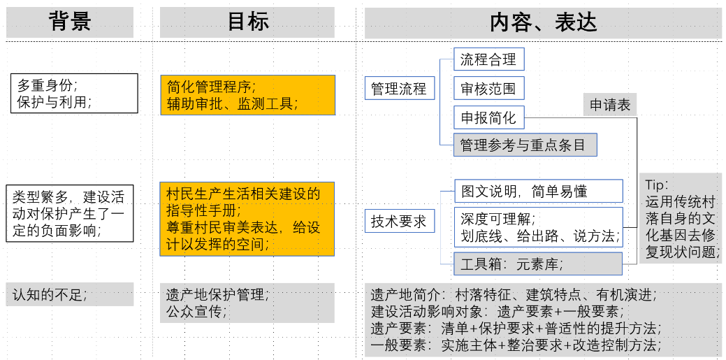 【重点项目】活态遗产管理的实用工具——以《景迈山建设活动导则》为例｜CHCC2019项目评优系列