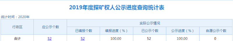我市2019年度矿业权人勘查开采信息公示全面完成
