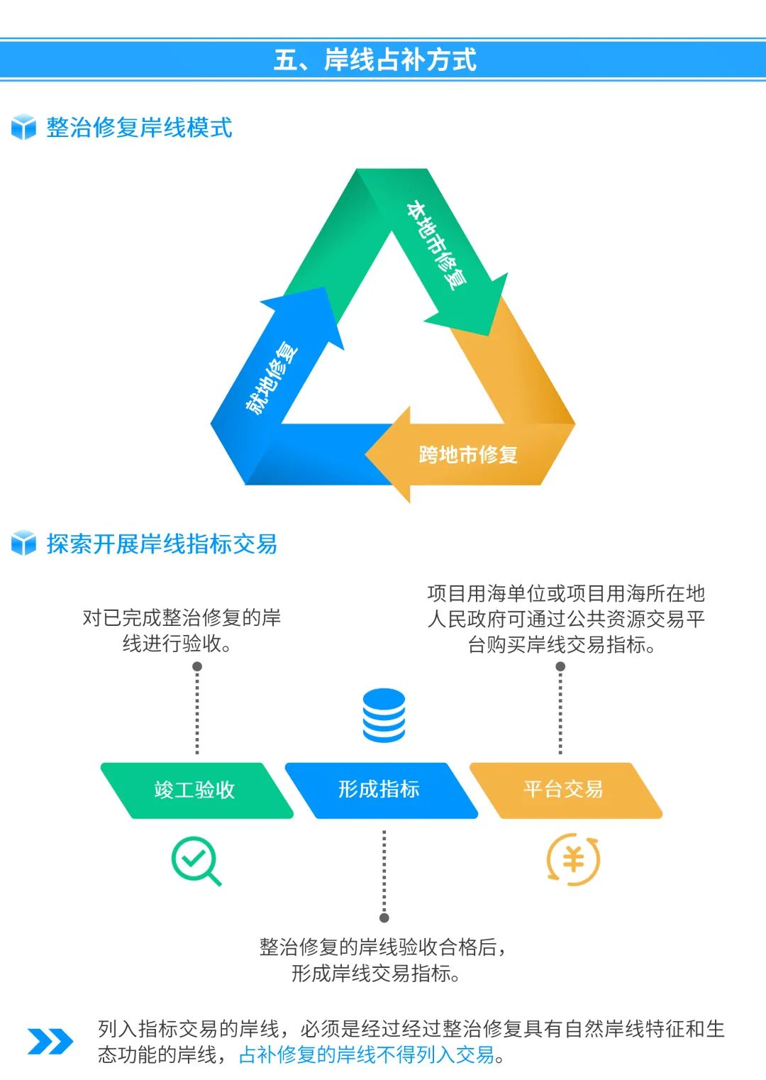 一图看懂《广东省海岸线使用占补制度实施意见(试行)》征求意见稿 一图看懂《广东省海岸线使用占补制度实施意见(试行)》征求意见稿