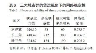 【文章精选】王启轩 程遥| 公路货运视角下城市群网络特征及绩效探讨——以我国三大城市群为例| 2020年第2期