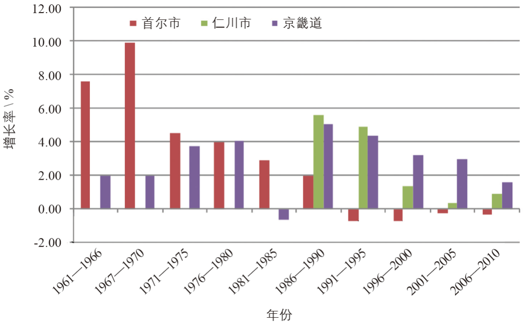 期刊精粹 | 首尔大都市区职住空间演进规律探究及启示【2020.2期】 期刊精粹 | 首尔大都市区职住空间演进规律探究及启示【2020.2期】