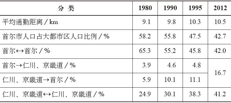 期刊精粹 | 首尔大都市区职住空间演进规律探究及启示【2020.2期】 期刊精粹 | 首尔大都市区职住空间演进规律探究及启示【2020.2期】
