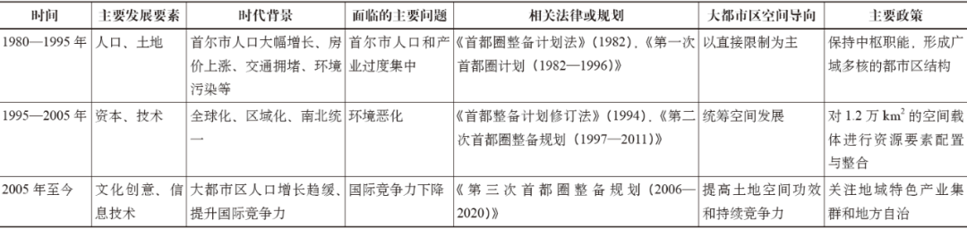 期刊精粹 | 首尔大都市区职住空间演进规律探究及启示【2020.2期】 期刊精粹 | 首尔大都市区职住空间演进规律探究及启示【2020.2期】