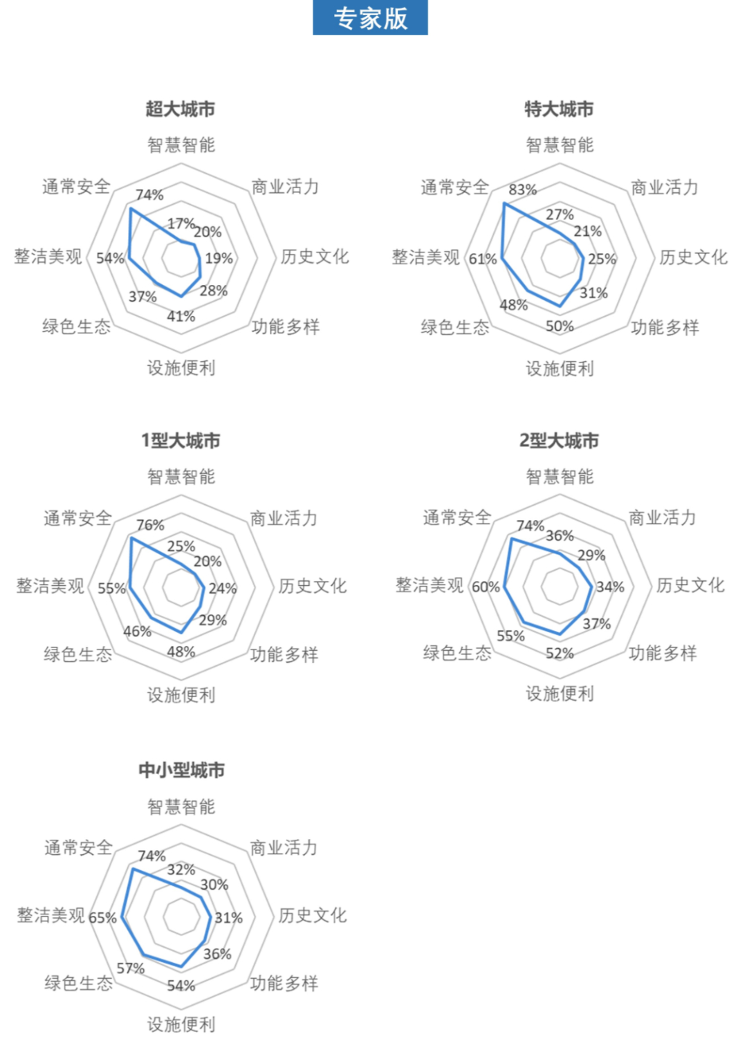 408研究小组 | 成为更好的街道——全国团体标准《街道设计指南》问卷结果发布（上）