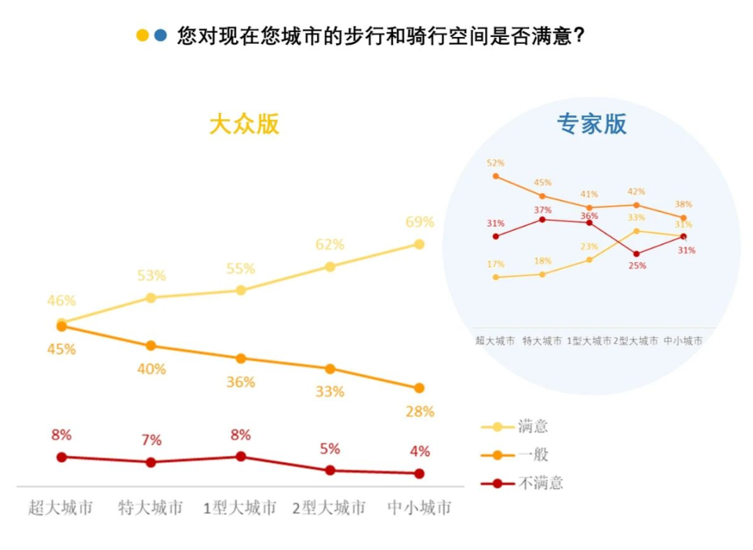 408研究小组 | 成为更好的街道——全国团体标准《街道设计指南》问卷结果发布（上）