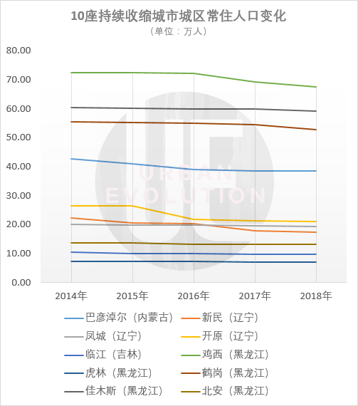 又有8座城市开始收缩，这回不止是东北