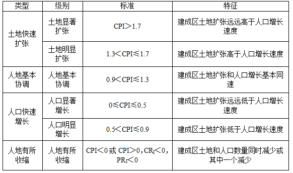 中国城镇人口和建设用地扩张的空间特征及其启示 中国城镇人口和建设用地扩张的空间特征及其启示