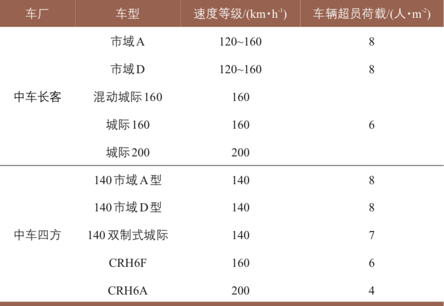 李彬:市域(郊)铁路车辆选型研究 李彬:市域(郊)铁路车辆选型研究