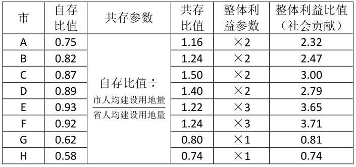 【梁鹤年先生专栏】以人为本国土空间规划的分析逻辑和程序（四）