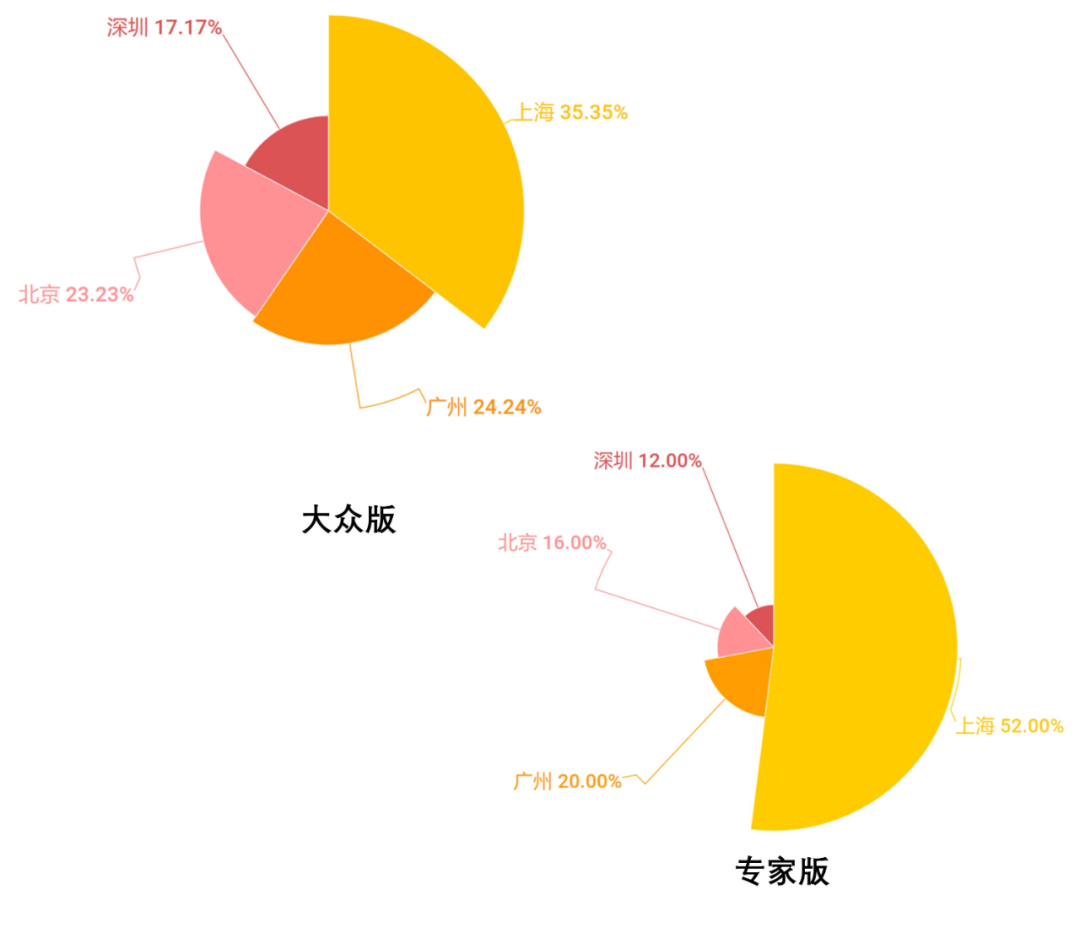 408研究小组 | 解密一线城市的街道——全国团体标准《街道设计指南》问卷结果发布(下) 408研究小组 | 解密一线城市的街道——全国团体标准《街道设计指南》问卷结果发布(下)