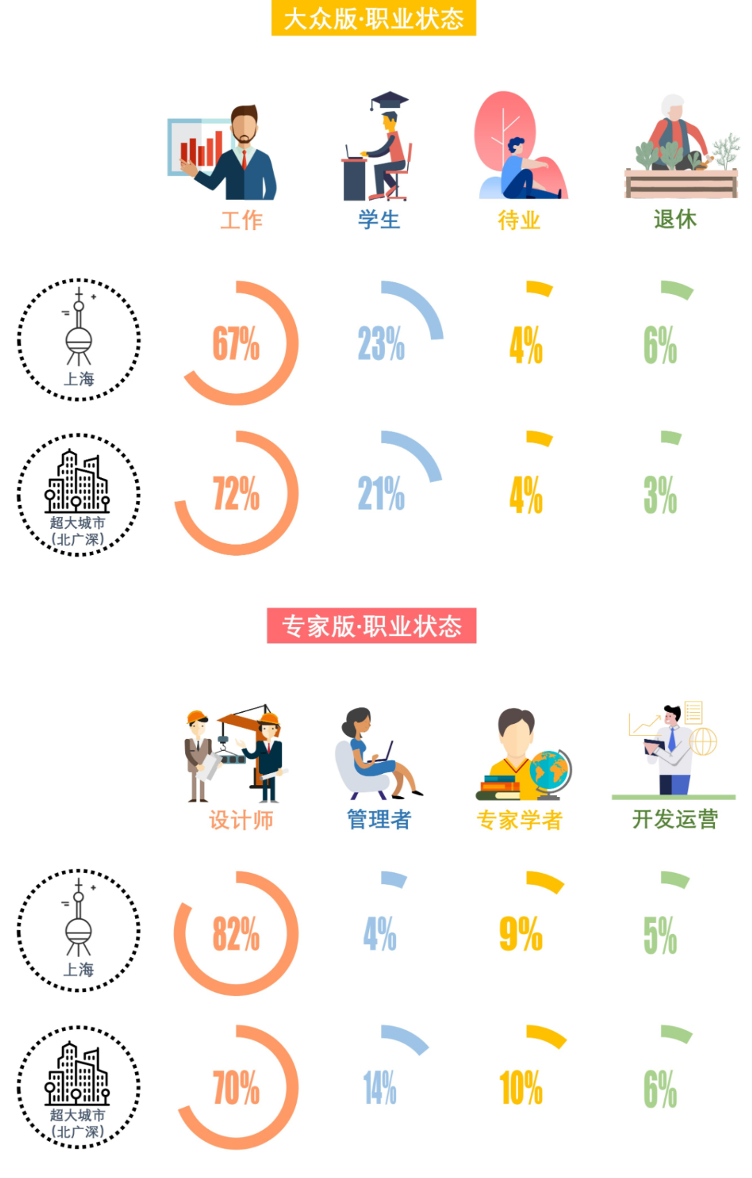 408研究小组 | 解密一线城市的街道——全国团体标准《街道设计指南》问卷结果发布(下) 408研究小组 | 解密一线城市的街道——全国团体标准《街道设计指南》问卷结果发布(下)