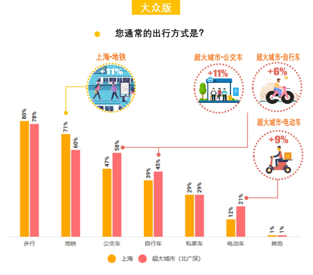408研究小组 | 解密一线城市的街道——全国团体标准《街道设计指南》问卷结果发布(下) 408研究小组 | 解密一线城市的街道——全国团体标准《街道设计指南》问卷结果发布(下)