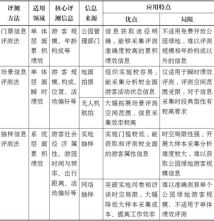 期刊精粹 | 公园绿地绩效的概念内涵及评测方法体系研究【2020.2期】