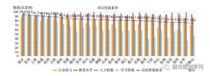 基于智能城市评价指标体系的城市诊断