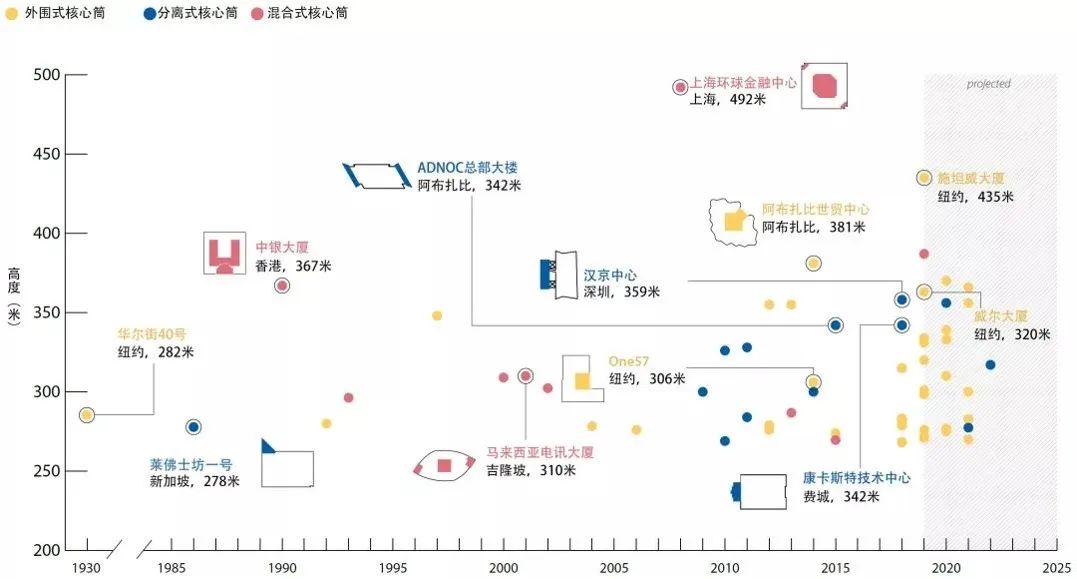 建筑类 | 日照中心超高层项目概念方案设计 建筑类 | 日照中心超高层项目概念方案设计