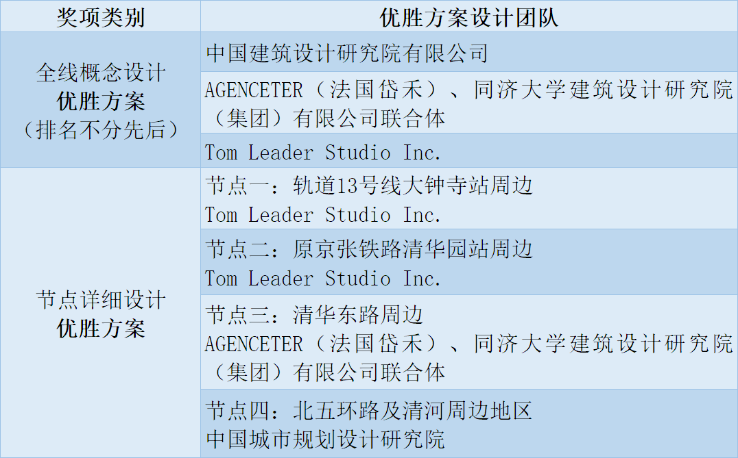 京张铁路遗址公园国际方案征集结果大揭晓！