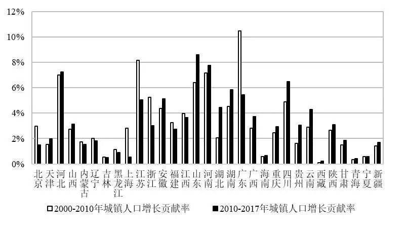 中国城镇人口和建设用地扩张的空间特征及其启示 中国城镇人口和建设用地扩张的空间特征及其启示