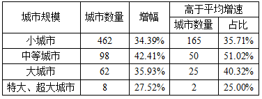 中国城镇人口和建设用地扩张的空间特征及其启示 中国城镇人口和建设用地扩张的空间特征及其启示