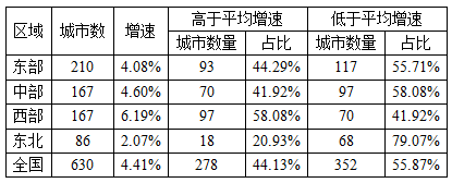 中国城镇人口和建设用地扩张的空间特征及其启示 中国城镇人口和建设用地扩张的空间特征及其启示