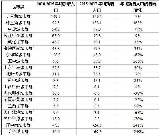 中国城镇人口和建设用地扩张的空间特征及其启示 中国城镇人口和建设用地扩张的空间特征及其启示