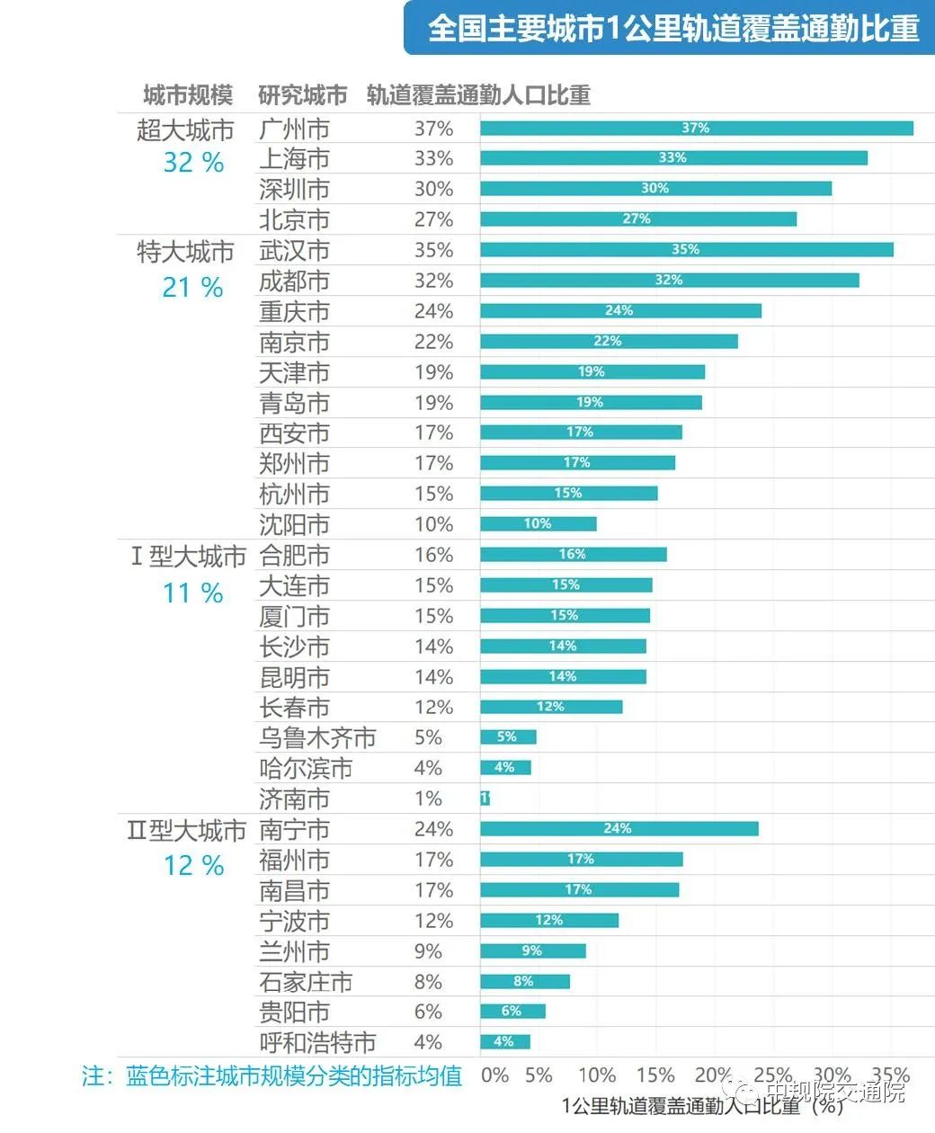《2020年度全国主要城市通勤监测报告》发布——用数据给城市通勤画像