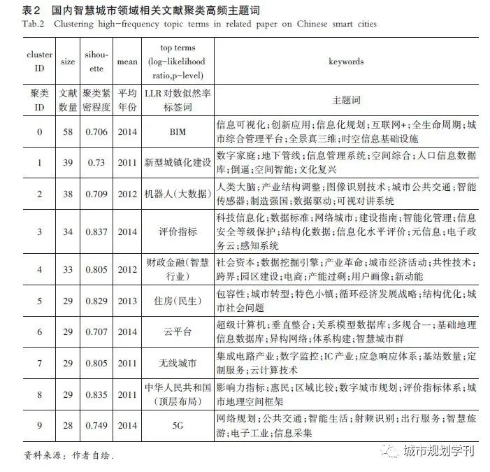 【文章精选】黄沣爵 杨滔 张晔珵| 国内外智慧城市研究热点及趋势（2010—2019年）——基于CiteSpace的图谱量化分析