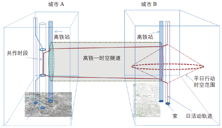 UPI“最具影响力学术文献”40篇 |【36】高速铁路对城市空间演变的影响： 基于中国特征的分析思路
