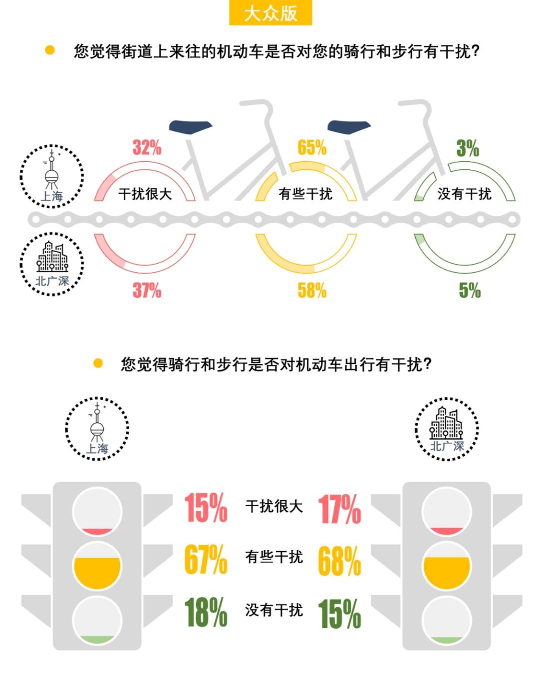 408研究小组 | 解密一线城市的街道——全国团体标准《街道设计指南》问卷结果发布(下) 408研究小组 | 解密一线城市的街道——全国团体标准《街道设计指南》问卷结果发布(下)