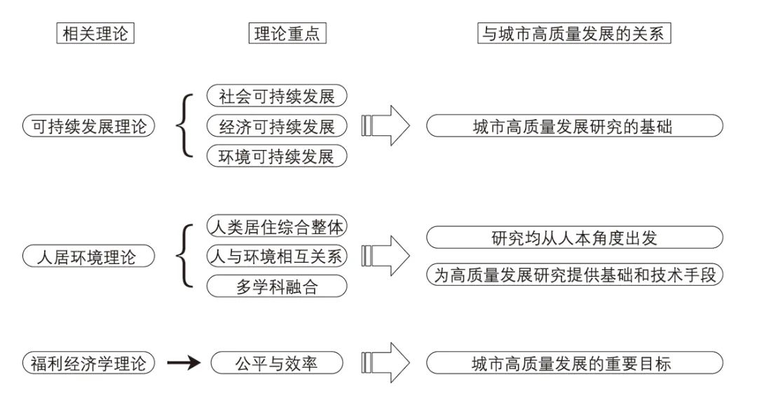【Open Access】中国城市高质量发展内涵、现状及发展导向——基于居民调查视角 【Open Access】中国城市高质量发展内涵、现状及发展导向——基于居民调查视角