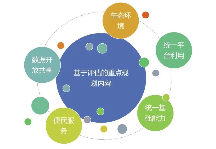 基于评估评价的新型智慧城市规划研究——荥阳市新型智慧城市总体规划实践 基于评估评价的新型智慧城市规划研究——荥阳市新型智慧城市总体规划实践