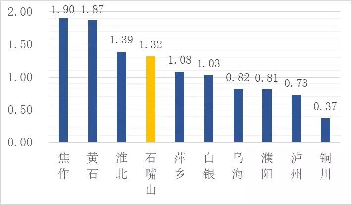 城市体检评估成果交流：石嘴山篇 ——资源型城市转型监测评估