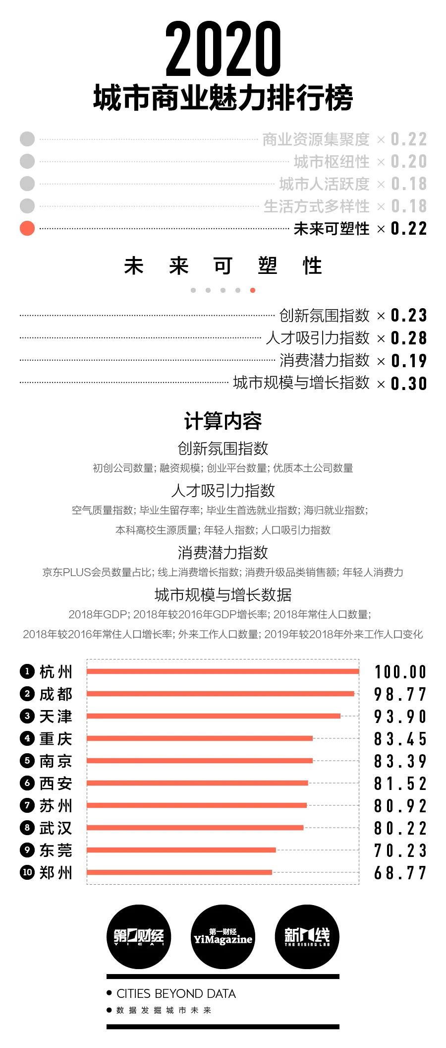 中国城市最新排名：2020“新一线”城市排行榜发布