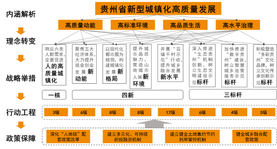 总体规划类 | 贵州省新型城镇化高质量发展研究 总体规划类 | 贵州省新型城镇化高质量发展研究