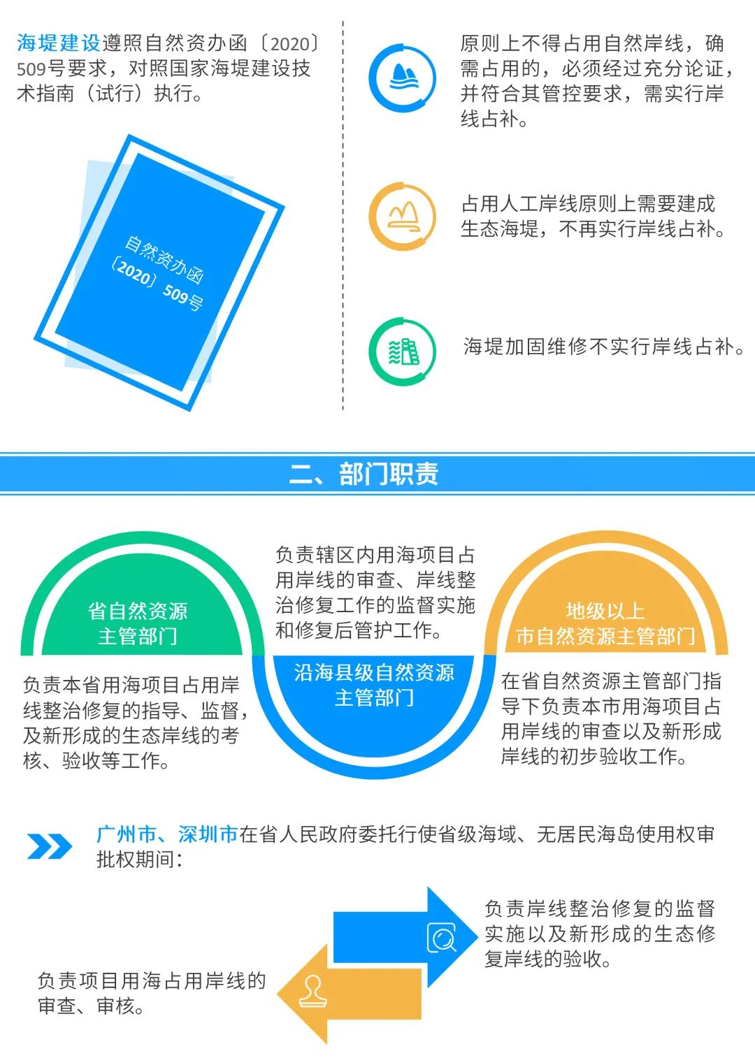一图看懂《广东省海岸线使用占补制度实施意见(试行)》征求意见稿 一图看懂《广东省海岸线使用占补制度实施意见(试行)》征求意见稿