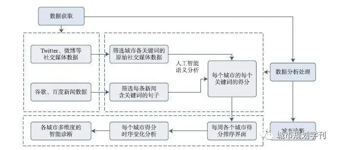 基于智能城市评价指标体系的城市诊断