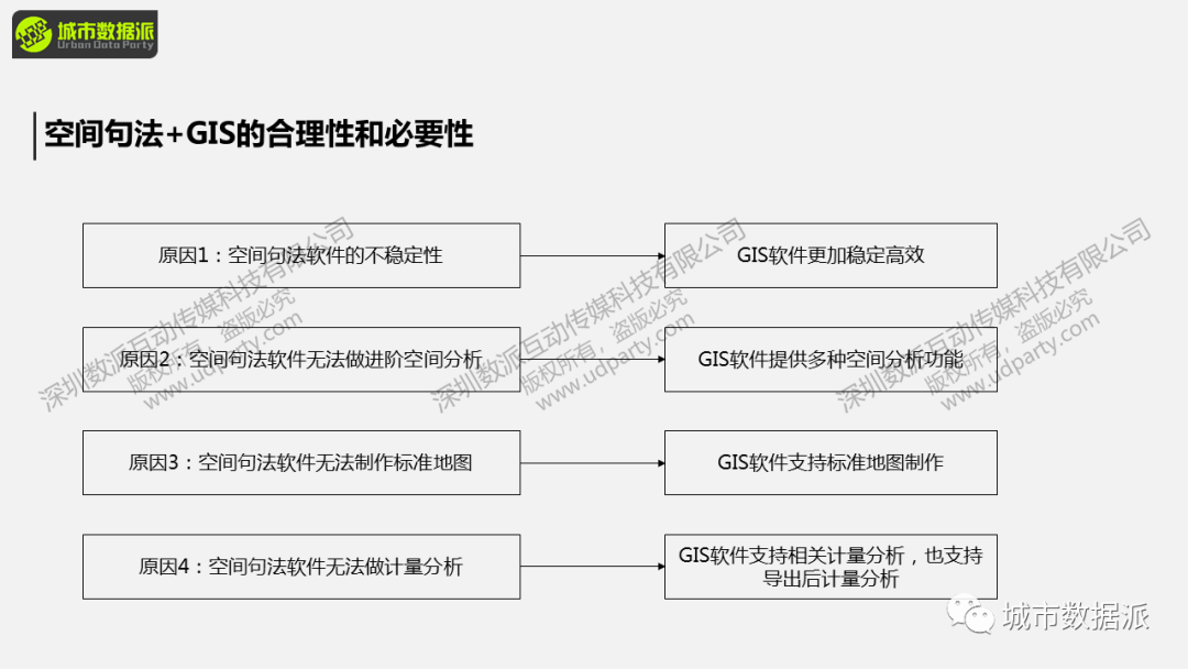 【本周日直播讲座】基于GIS的空间句法高级运用丨城市数据派