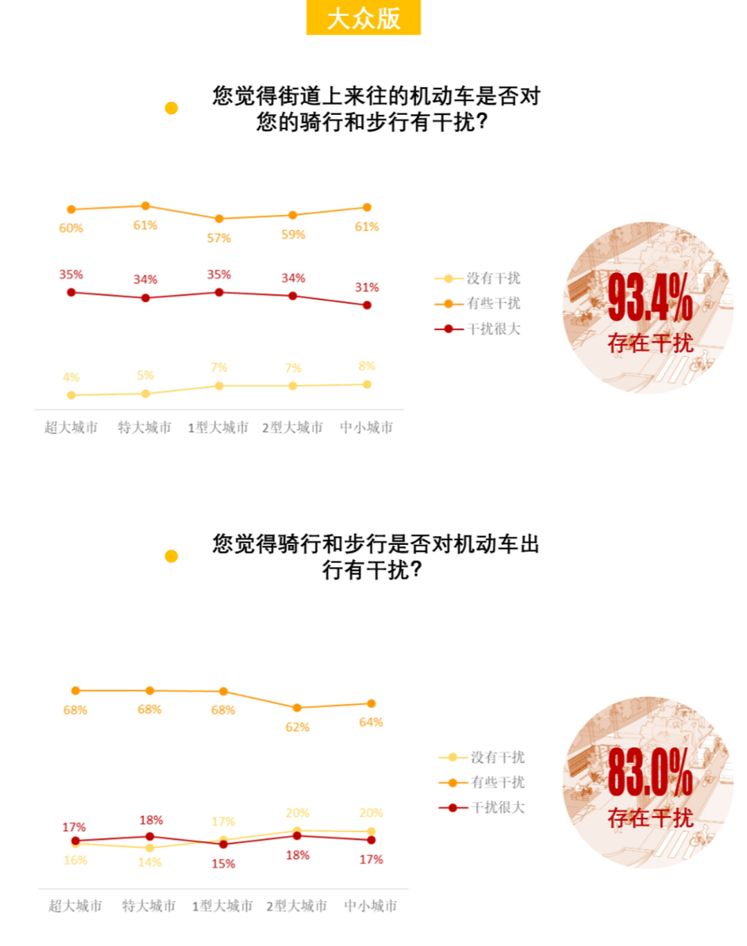 408研究小组 | 成为更好的街道——全国团体标准《街道设计指南》问卷结果发布（上）