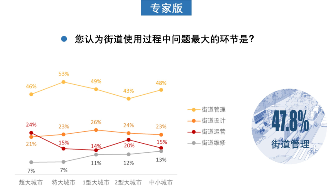 408研究小组 | 成为更好的街道——全国团体标准《街道设计指南》问卷结果发布（上）