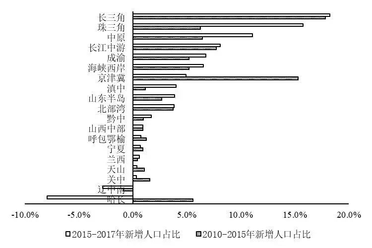 中国城镇人口和建设用地扩张的空间特征及其启示 中国城镇人口和建设用地扩张的空间特征及其启示