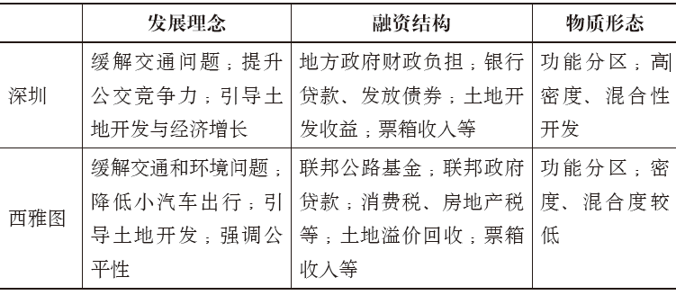 期刊精粹 | 大都市公交导向开发的规划与政策:深圳与西雅图的对比【2020.2期】 期刊精粹 | 大都市公交导向开发的规划与政策:深圳与西雅图的对比【2020.2期】