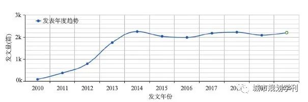 【文章精选】黄沣爵 杨滔 张晔珵| 国内外智慧城市研究热点及趋势（2010—2019年）——基于CiteSpace的图谱量化分析