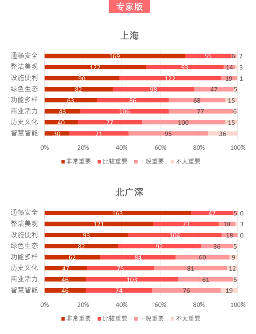 408研究小组 | 解密一线城市的街道——全国团体标准《街道设计指南》问卷结果发布(下) 408研究小组 | 解密一线城市的街道——全国团体标准《街道设计指南》问卷结果发布(下)