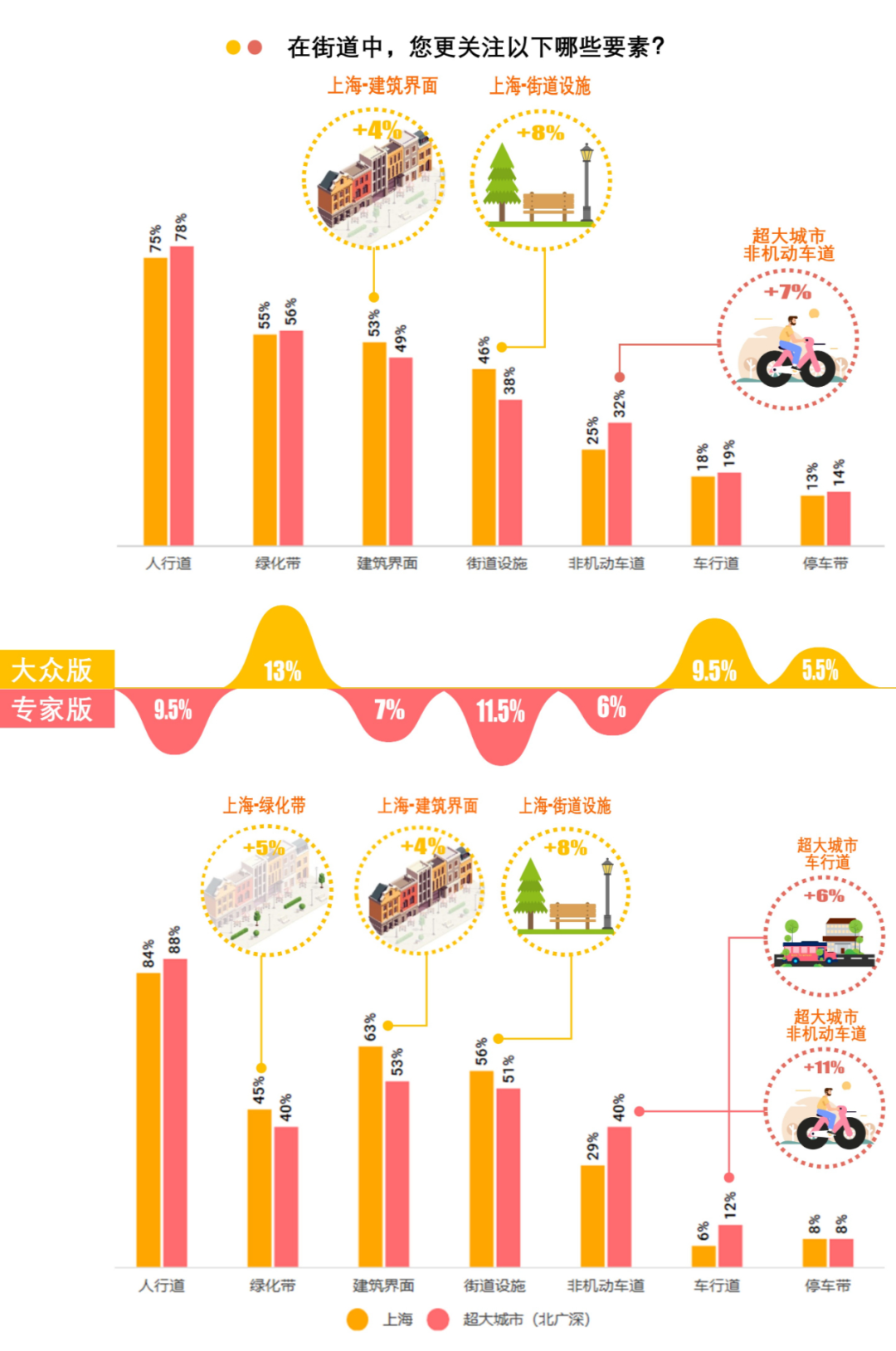 408研究小组 | 解密一线城市的街道——全国团体标准《街道设计指南》问卷结果发布(下) 408研究小组 | 解密一线城市的街道——全国团体标准《街道设计指南》问卷结果发布(下)