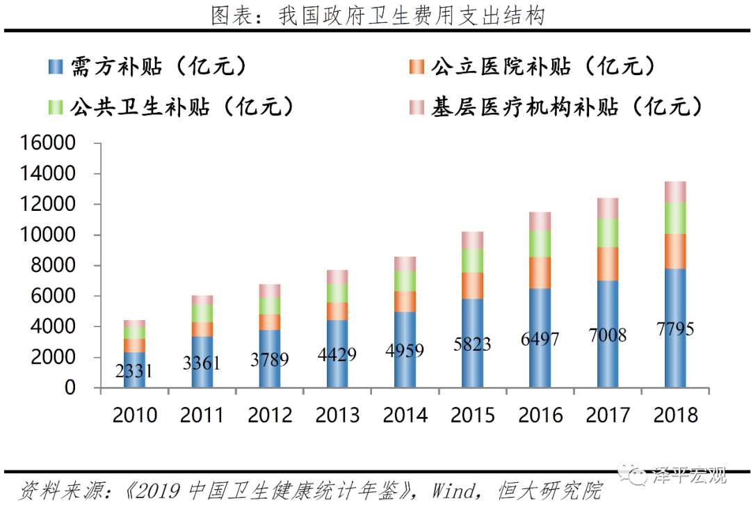 医疗卫生新基建:补短板+科技带动 医疗卫生新基建:补短板+科技带动
