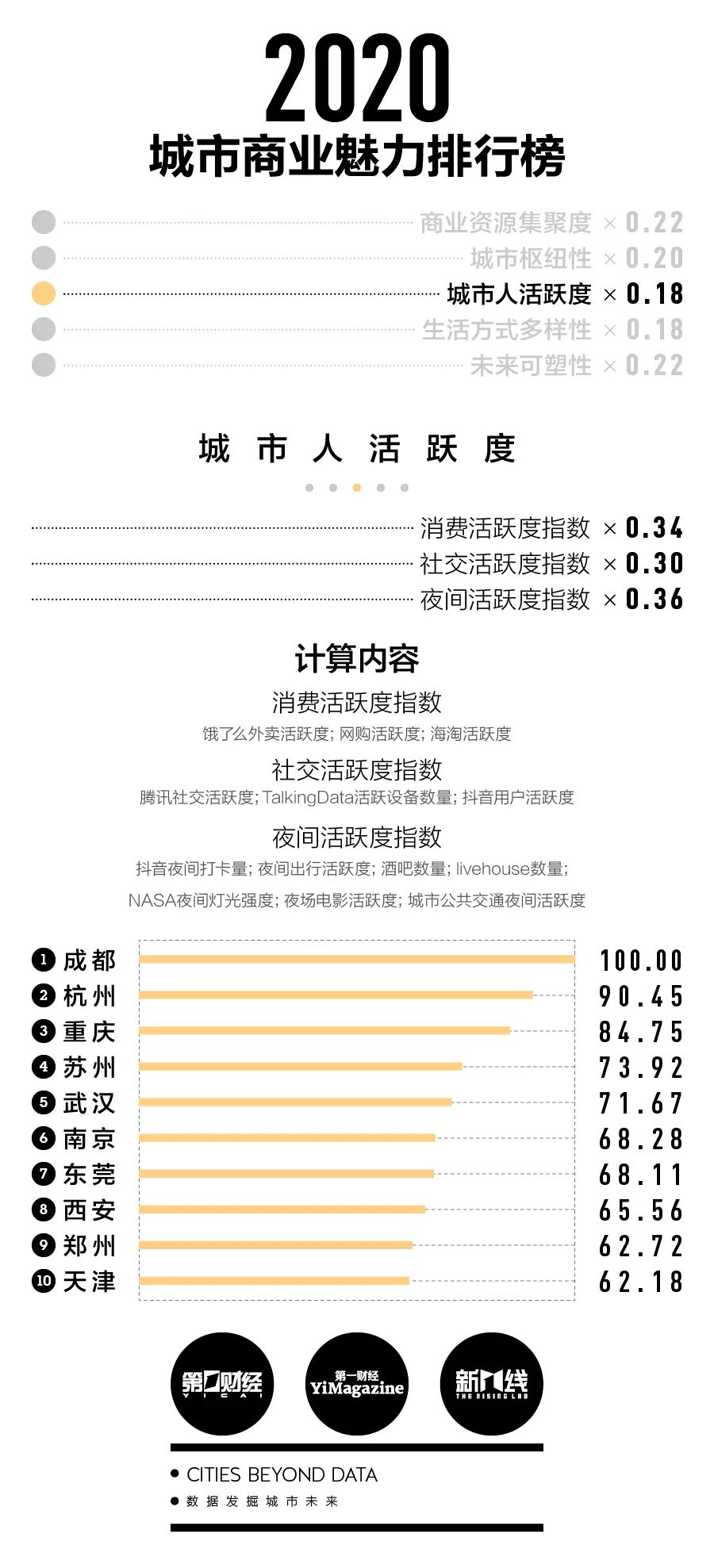 中国城市最新排名：2020“新一线”城市排行榜发布