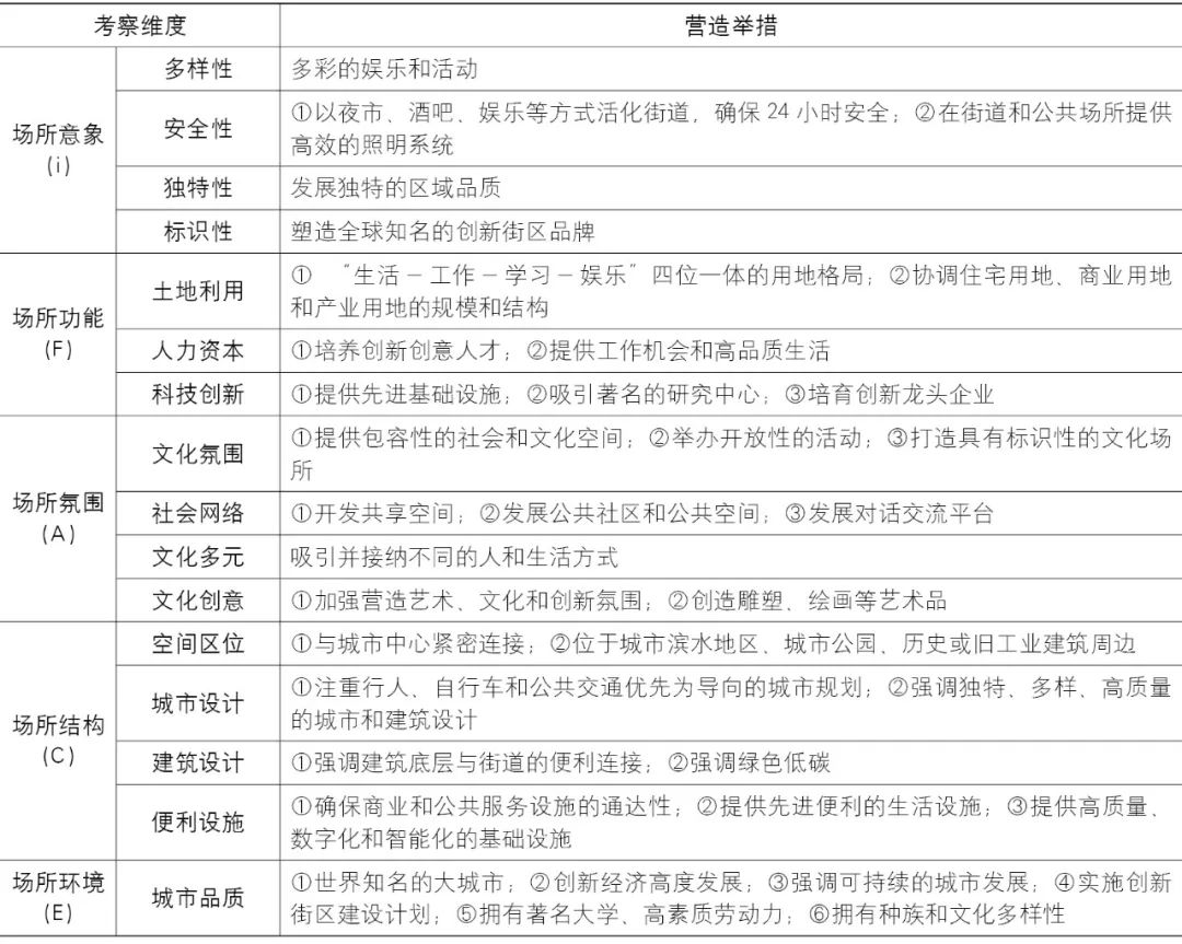 【Open Access】创新街区的场所营造研究