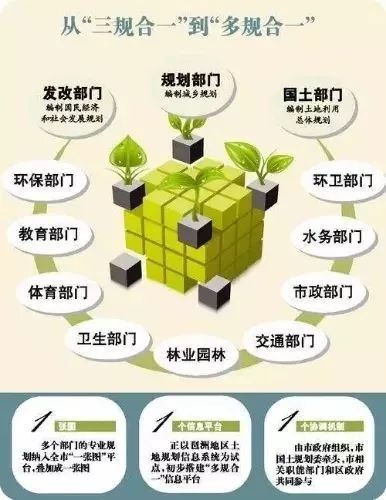 有关多规合一与国土空间规划最通透的解析，一次性介绍清楚！