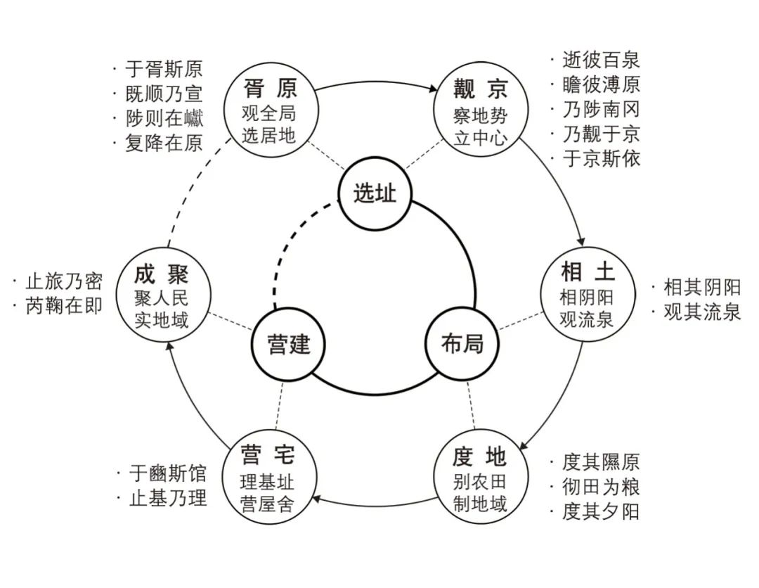 【文章导读】《诗经·大雅·公刘》的规划解读