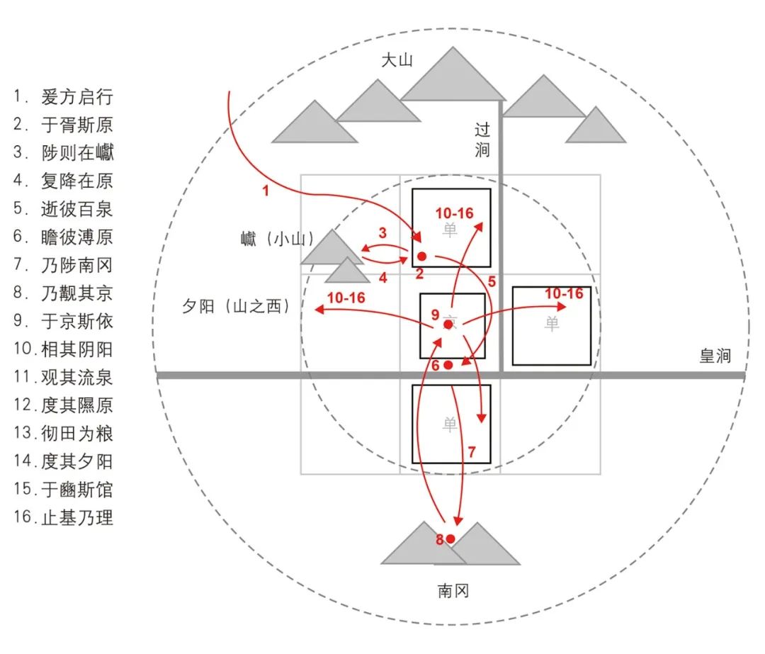 【文章导读】《诗经·大雅·公刘》的规划解读
