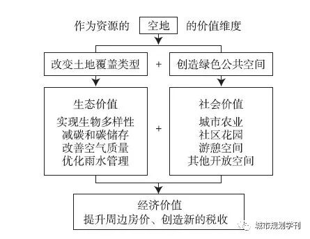 【文章精选】衣霄翔 赵天宇 吴彦锋 穆艺璇| “危机”抑或“契机”？——应对收缩城市空置问题的国际经验研究| 2020年第2期